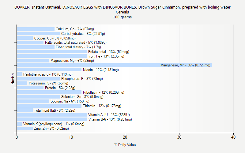 % Daily Value for QUAKER, Instant Oatmeal, DINOSAUR EGGS with DINOSAUR BONES, Brown Sugar Cinnamon, prepared with boiling water Cereals 100 grams 