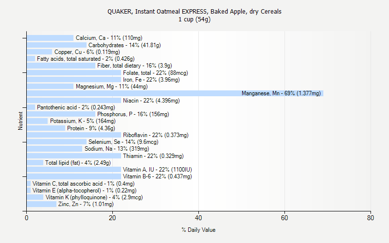 % Daily Value for QUAKER, Instant Oatmeal EXPRESS, Baked Apple, dry Cereals 1 cup (54g)
