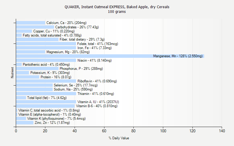 % Daily Value for QUAKER, Instant Oatmeal EXPRESS, Baked Apple, dry Cereals 100 grams 