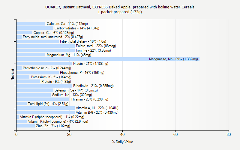 % Daily Value for QUAKER, Instant Oatmeal, EXPRESS Baked Apple, prepared with boiling water Cereals 1 packet prepared (173g)