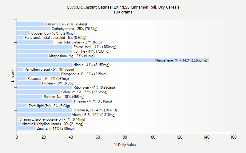 % Daily Value for QUAKER, Instant Oatmeal EXPRESS Cinnamon Roll, Dry Cereals 100 grams 