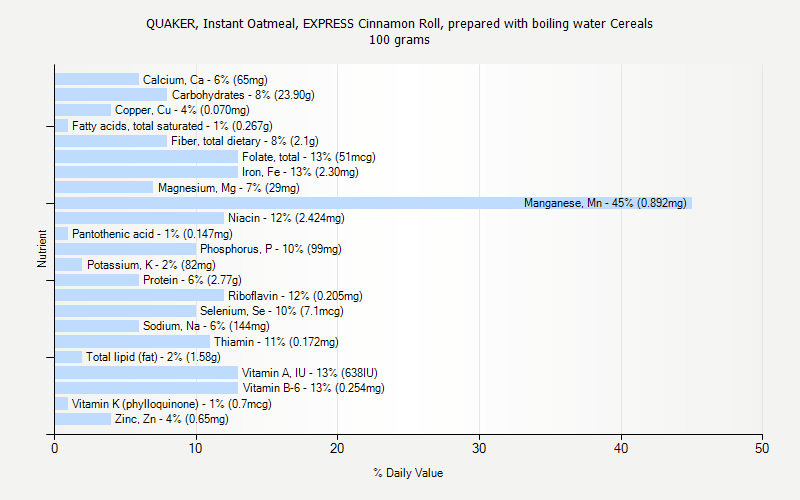 % Daily Value for QUAKER, Instant Oatmeal, EXPRESS Cinnamon Roll, prepared with boiling water Cereals 100 grams 