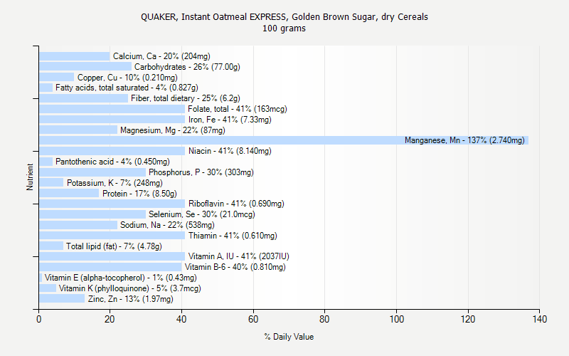 % Daily Value for QUAKER, Instant Oatmeal EXPRESS, Golden Brown Sugar, dry Cereals 100 grams 