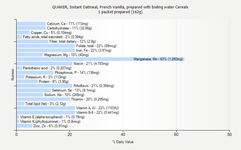 % Daily Value for QUAKER, Instant Oatmeal, French Vanilla, prepared with boiling water Cereals 1 packet prepared (162g)