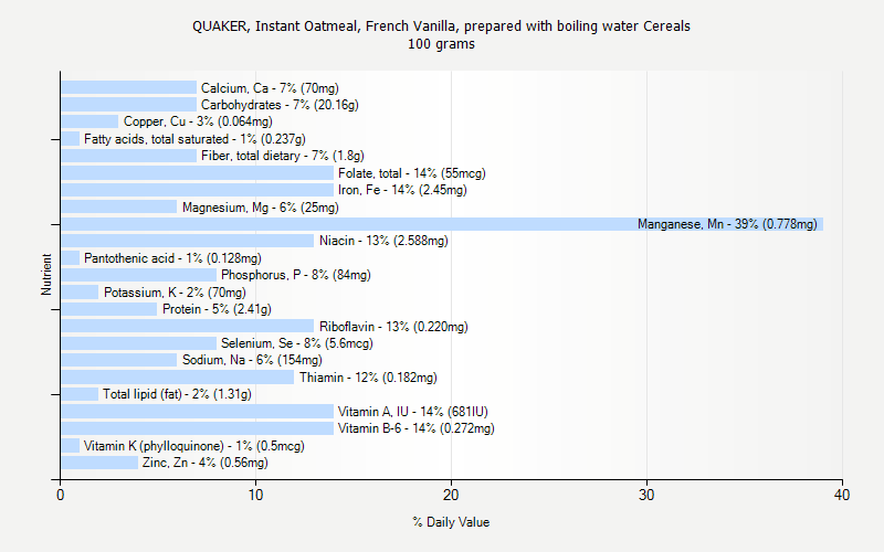 % Daily Value for QUAKER, Instant Oatmeal, French Vanilla, prepared with boiling water Cereals 100 grams 