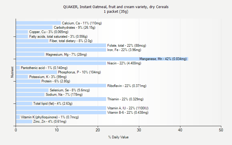 % Daily Value for QUAKER, Instant Oatmeal, fruit and cream variety, dry Cereals 1 packet (35g)