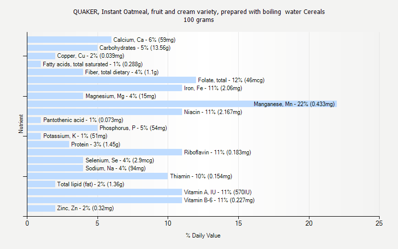 % Daily Value for QUAKER, Instant Oatmeal, fruit and cream variety, prepared with boiling  water Cereals 100 grams 