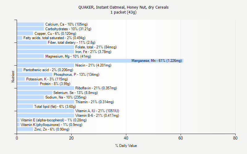% Daily Value for QUAKER, Instant Oatmeal, Honey Nut, dry Cereals 1 packet (43g)