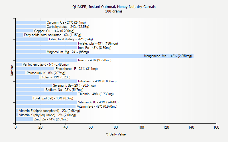 % Daily Value for QUAKER, Instant Oatmeal, Honey Nut, dry Cereals 100 grams 