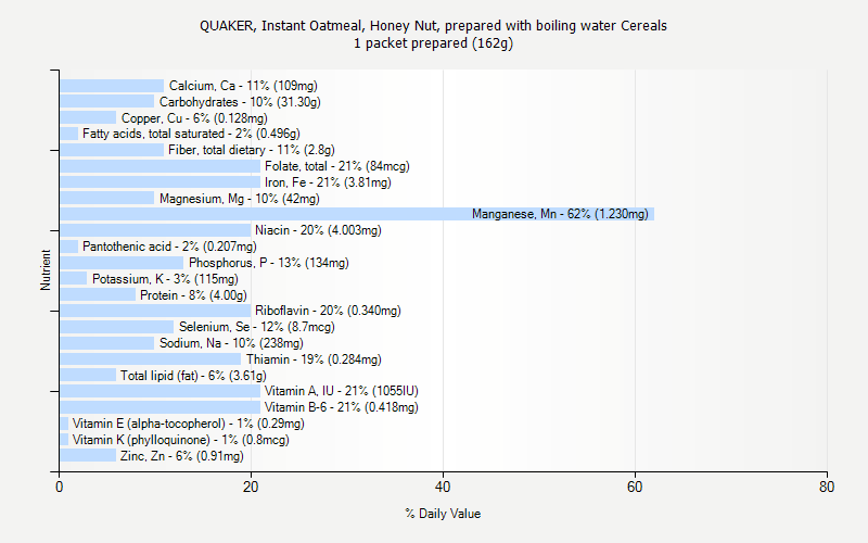 % Daily Value for QUAKER, Instant Oatmeal, Honey Nut, prepared with boiling water Cereals 1 packet prepared (162g)