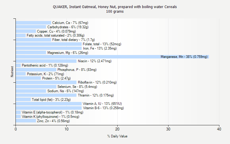 % Daily Value for QUAKER, Instant Oatmeal, Honey Nut, prepared with boiling water Cereals 100 grams 