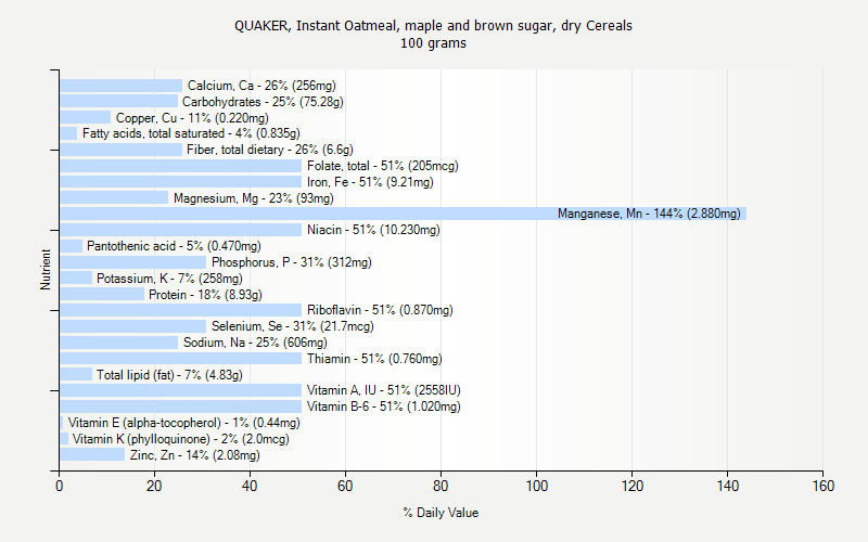 % Daily Value for QUAKER, Instant Oatmeal, maple and brown sugar, dry Cereals 100 grams 