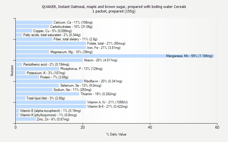 % Daily Value for QUAKER, Instant Oatmeal, maple and brown sugar, prepared with boiling water Cereals 1 packet, prepared (155g)