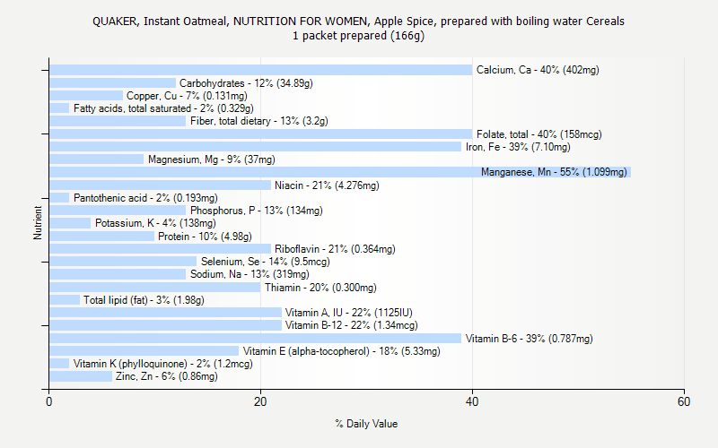 % Daily Value for QUAKER, Instant Oatmeal, NUTRITION FOR WOMEN, Apple Spice, prepared with boiling water Cereals 1 packet prepared (166g)