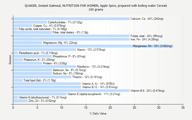 % Daily Value for QUAKER, Instant Oatmeal, NUTRITION FOR WOMEN, Apple Spice, prepared with boiling water Cereals 100 grams 