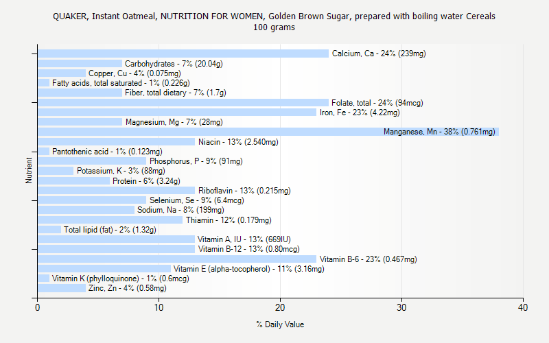 % Daily Value for QUAKER, Instant Oatmeal, NUTRITION FOR WOMEN, Golden Brown Sugar, prepared with boiling water Cereals 100 grams 