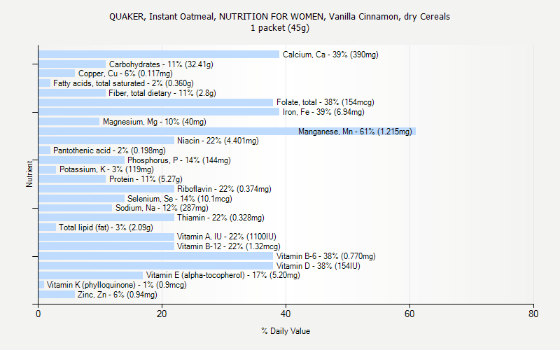 % Daily Value for QUAKER, Instant Oatmeal, NUTRITION FOR WOMEN, Vanilla Cinnamon, dry Cereals 1 packet (45g)