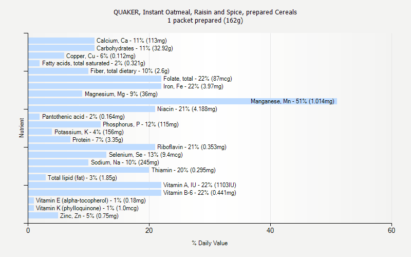 % Daily Value for QUAKER, Instant Oatmeal, Raisin and Spice, prepared Cereals 1 packet prepared (162g)