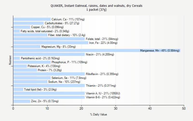 % Daily Value for QUAKER, Instant Oatmeal, raisins, dates and walnuts, dry Cereals 1 packet (37g)