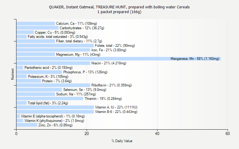 % Daily Value for QUAKER, Instant Oatmeal, TREASURE HUNT, prepared with boiling water Cereals 1 packet prepared (166g)