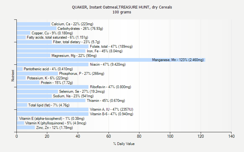 % Daily Value for QUAKER, Instant Oatmeal,TREASURE HUNT, dry Cereals 100 grams 