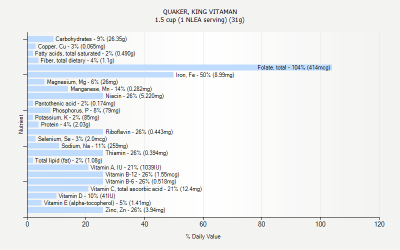 % Daily Value for QUAKER, KING VITAMAN 1.5 cup (1 NLEA serving) (31g)