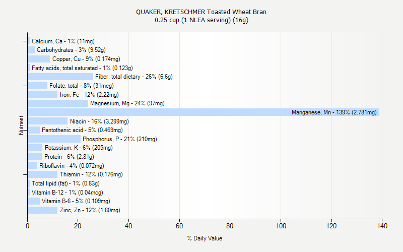 % Daily Value for QUAKER, KRETSCHMER Toasted Wheat Bran 0.25 cup (1 NLEA serving) (16g)