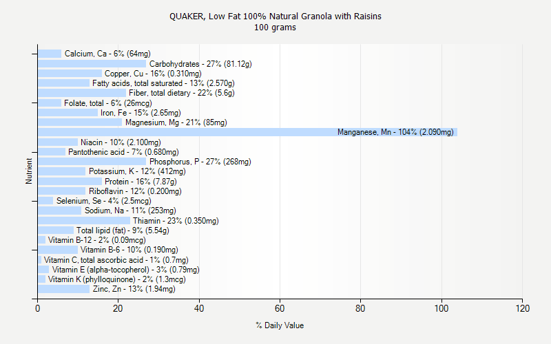 % Daily Value for QUAKER, Low Fat 100% Natural Granola with Raisins 100 grams 