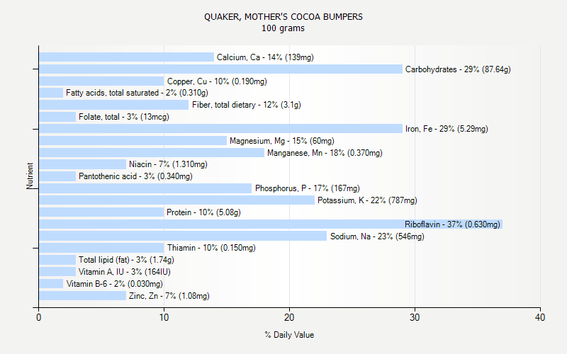 % Daily Value for QUAKER, MOTHER'S COCOA BUMPERS 100 grams 