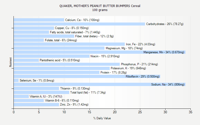 % Daily Value for QUAKER, MOTHER'S PEANUT BUTTER BUMPERS Cereal 100 grams 