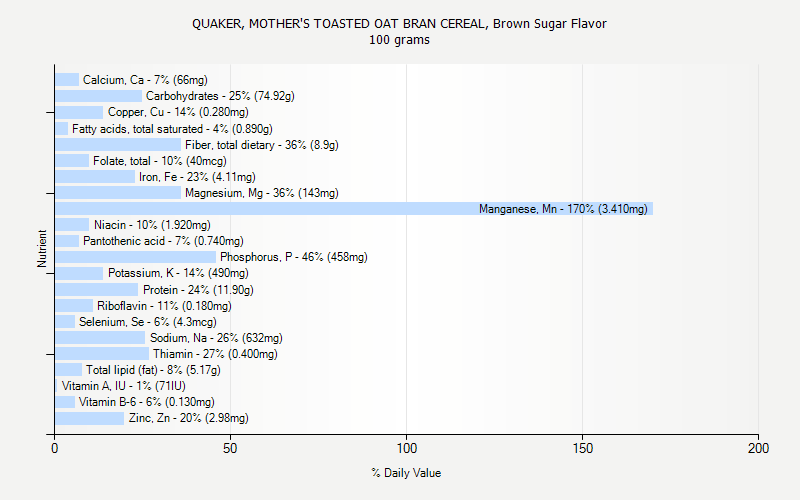 % Daily Value for QUAKER, MOTHER'S TOASTED OAT BRAN CEREAL, Brown Sugar Flavor 100 grams 