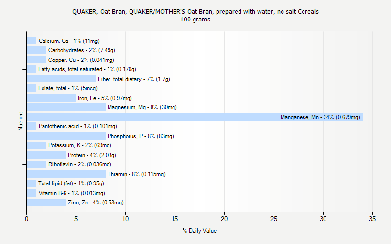 % Daily Value for QUAKER, Oat Bran, QUAKER/MOTHER'S Oat Bran, prepared with water, no salt Cereals 100 grams 