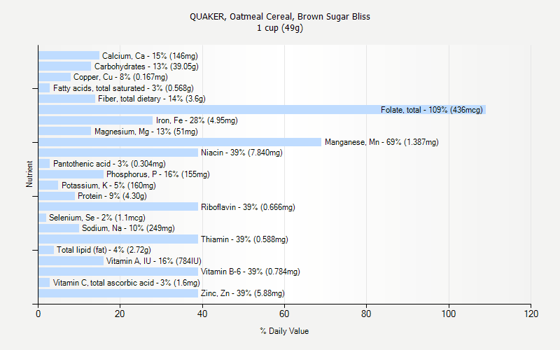 % Daily Value for QUAKER, Oatmeal Cereal, Brown Sugar Bliss 1 cup (49g)