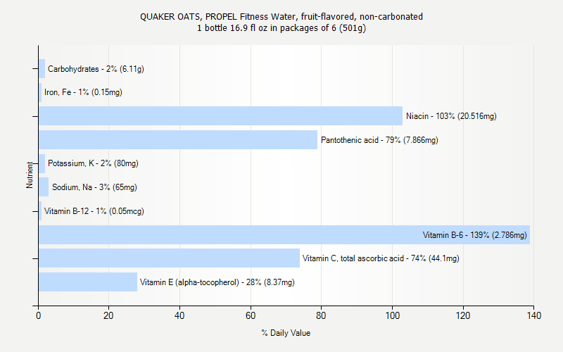 % Daily Value for QUAKER OATS, PROPEL Fitness Water, fruit-flavored, non-carbonated 1 bottle 16.9 fl oz in packages of 6 (501g)