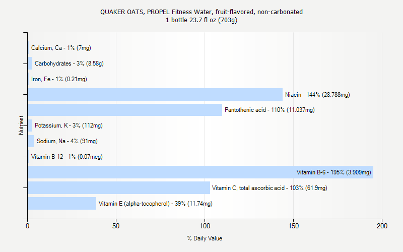 % Daily Value for QUAKER OATS, PROPEL Fitness Water, fruit-flavored, non-carbonated 1 bottle 23.7 fl oz (703g)