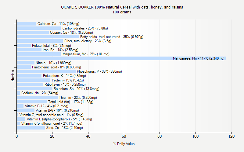 % Daily Value for QUAKER, QUAKER 100% Natural Cereal with oats, honey, and raisins 100 grams 