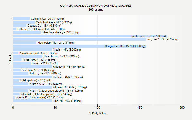 % Daily Value for QUAKER, QUAKER CINNAMON OATMEAL SQUARES 100 grams 