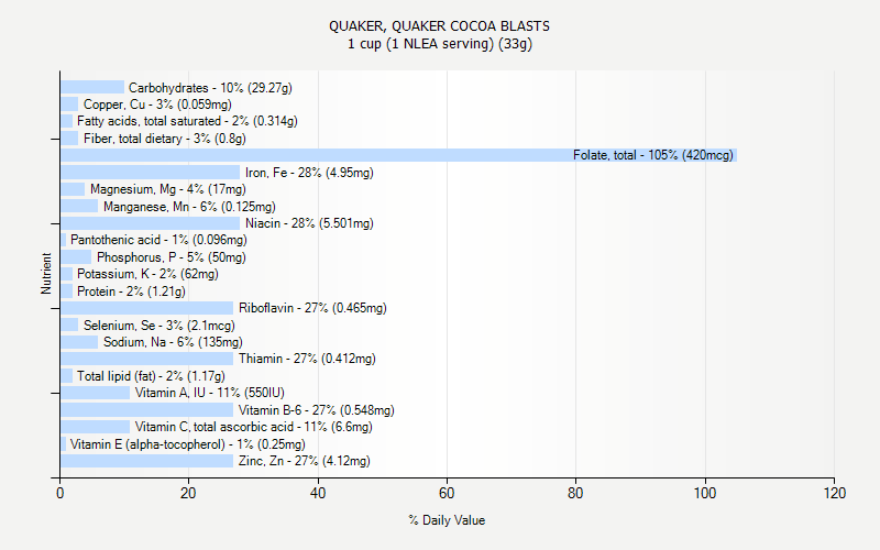 % Daily Value for QUAKER, QUAKER COCOA BLASTS 1 cup (1 NLEA serving) (33g)