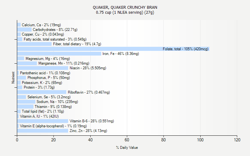 % Daily Value for QUAKER, QUAKER CRUNCHY BRAN 0.75 cup (1 NLEA serving) (27g)