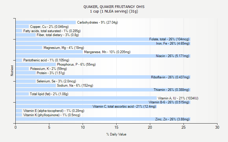 % Daily Value for QUAKER, QUAKER FRUITANGY OH!S 1 cup (1 NLEA serving) (31g)