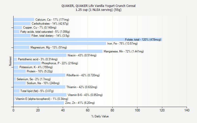 % Daily Value for QUAKER, QUAKER Life Vanilla Yogurt Crunch Cereal 1.25 cup (1 NLEA serving) (55g)