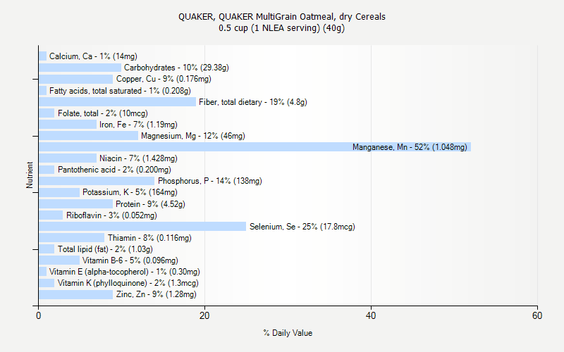 % Daily Value for QUAKER, QUAKER MultiGrain Oatmeal, dry Cereals 0.5 cup (1 NLEA serving) (40g)