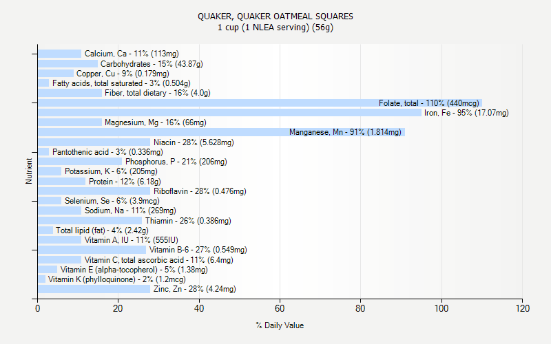 % Daily Value for QUAKER, QUAKER OATMEAL SQUARES 1 cup (1 NLEA serving) (56g)