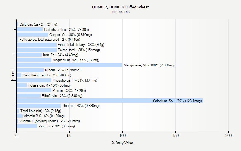 % Daily Value for QUAKER, QUAKER Puffed Wheat 100 grams 