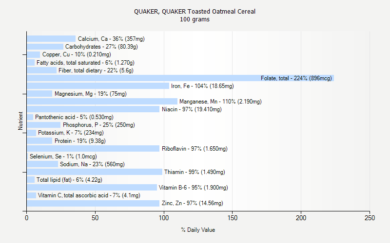 % Daily Value for QUAKER, QUAKER Toasted Oatmeal Cereal 100 grams 