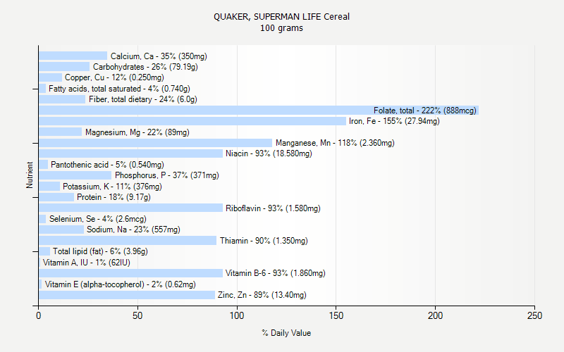 % Daily Value for QUAKER, SUPERMAN LIFE Cereal 100 grams 