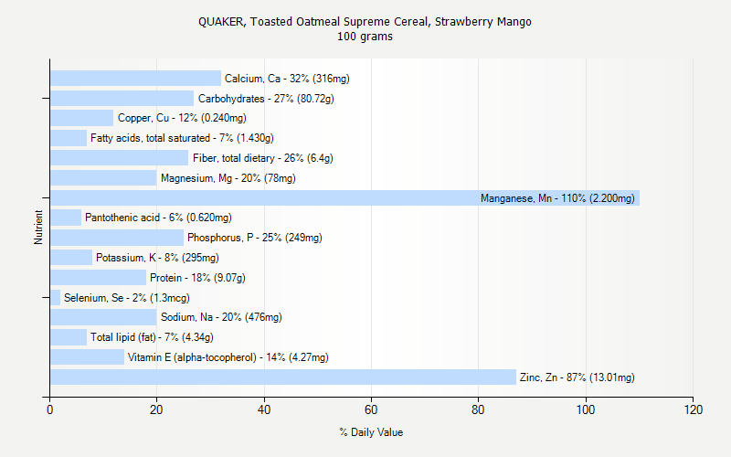 % Daily Value for QUAKER, Toasted Oatmeal Supreme Cereal, Strawberry Mango 100 grams 