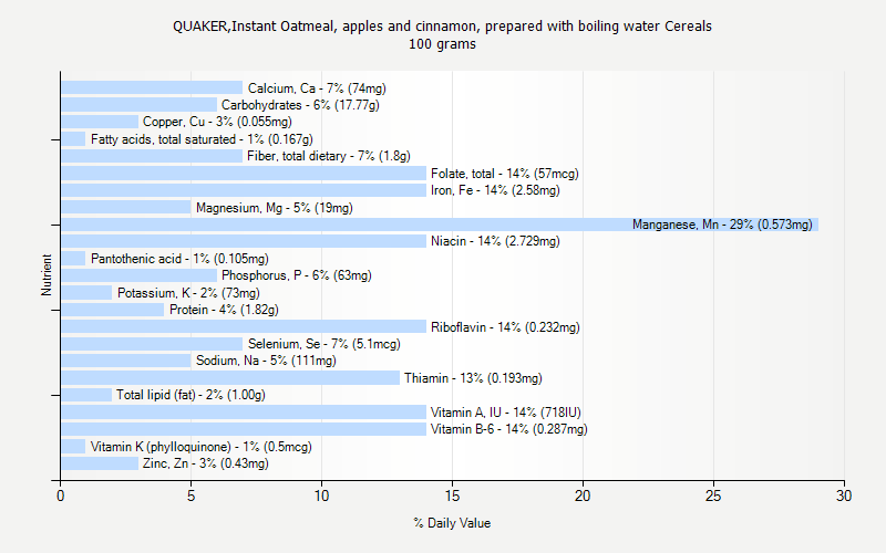 % Daily Value for QUAKER,Instant Oatmeal, apples and cinnamon, prepared with boiling water Cereals 100 grams 