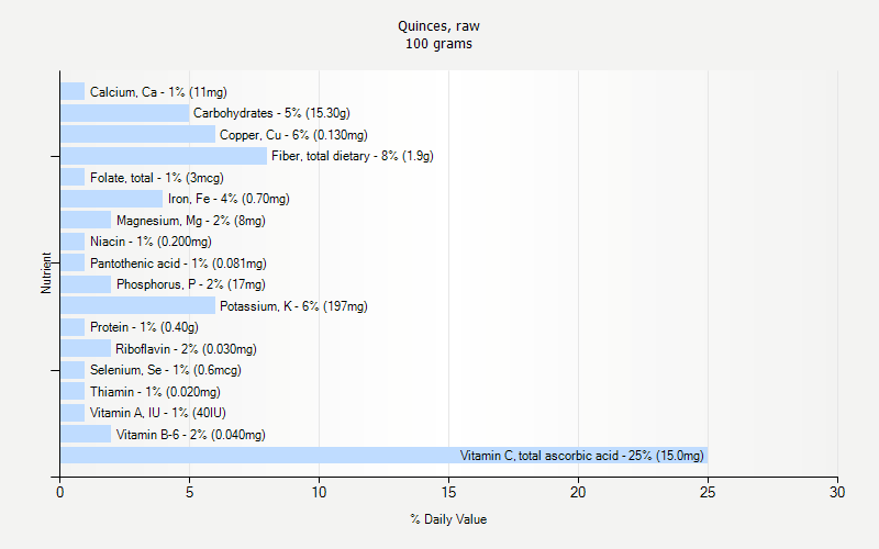 % Daily Value for Quinces, raw 100 grams 