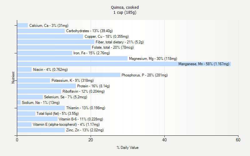 % Daily Value for Quinoa, cooked 1 cup (185g)